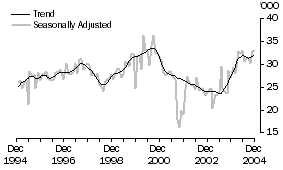 Graph: United States of America