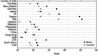 Graph: 1.10 Median age, males and females, by Country of birth—2010