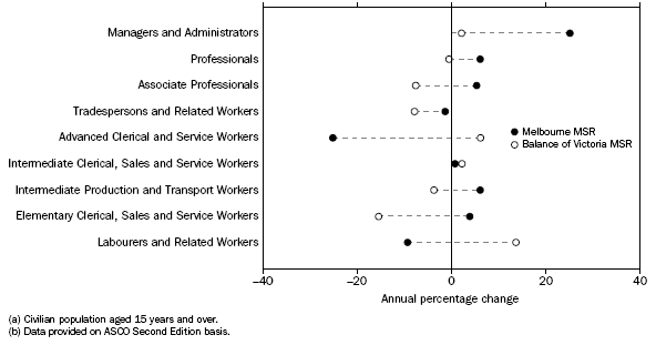 PERCENTAGE CHANGE OF EMPLOYED PERSONS(a), By Occupation(b) - August Quarter 2007 to August Quarter 2008