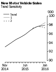 Graph: New Motor Vehicle Sales - Trend Sensitivity