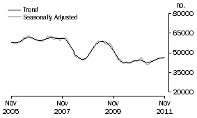 Graph: Number of Owner Occupied Dwellings Financed