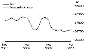 Graph: Number of owner occupied dwellings financed excluding refinancing