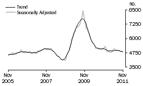 Graph: Construction of dwellings