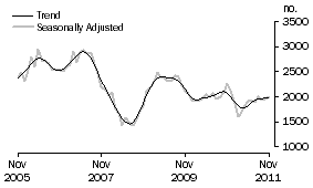 Graph: Purchase of new dwellings