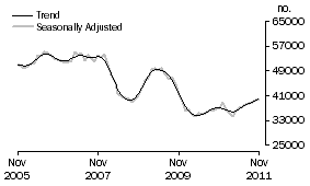 Graph: Purchase of established dwellings including refinancing