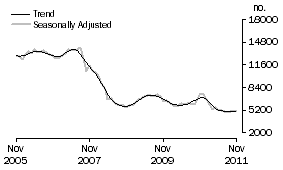 Graph: Non-banks