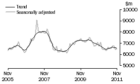 Graph: INVESTMENT HOUSING - TOTAL