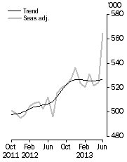 Graph: Visitor arrivals, Short-term