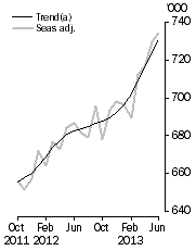 Graph: Resident departures, Short-term