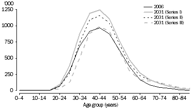 Graph: 3.14 People who are partners in couple families with children