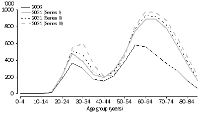 Graph: 3.15 People who are partners in couple families without children