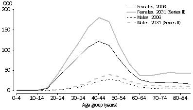 Graph: 3.16 Lone parents