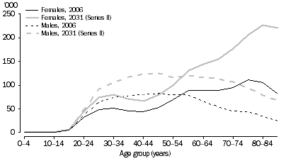 Graph: 3.18 Lone persons