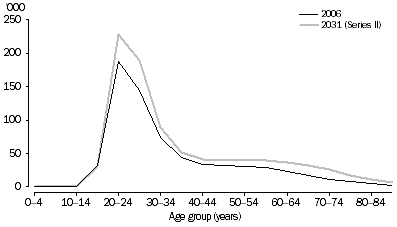 Graph: 3.19 Group household members