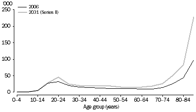 Graph: 3.20 People living in non-private dwellings