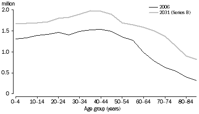 Graph: 3.13 Estimated and projected population, Australia—2006 and 2031