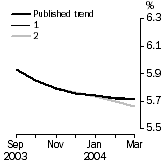 Graph: What if Unemployment Rate