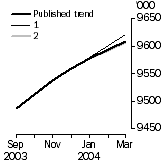 Graph: What if Employed Persons