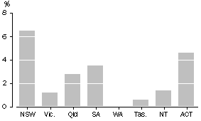 Graph: Contribution of Gambling to Total turnover, Seasonally Adjusted—March Quarter 2004