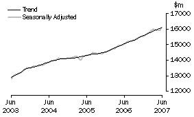 Graph: Industry trends_Total retail (excluding Hospitality and services)