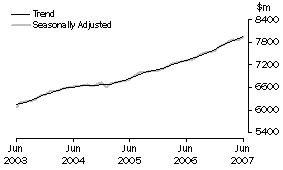 Graph: Industry trends_Food retailing