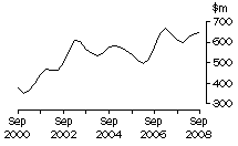 Graph: SA, value of work done, trend estimates, chain volume measures