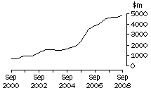 Graph: WA, value of work done, trend estimates, chain volume measures