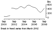 Graph: NT, value of work done, trend estimates, chain volume measures