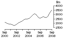 Graph: NSW, value of work done, trend estimates, chain volume measures