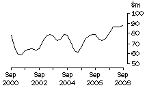 Graph: ACT, value of work done, trend estimates, chain volume measures