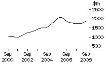 Graph: Vic, value of work done, trend estimates, chain volume measures