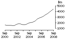 Graph: Qld, value of work done, trend estimates, chain volume measures