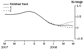 Graph: Effect of new Seasonally adjusted estimates on Trend estimates