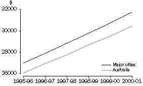 Graph: Median Annual Wage and Salary Income, Major Cities and Australia, 1995-96 to 2000-01