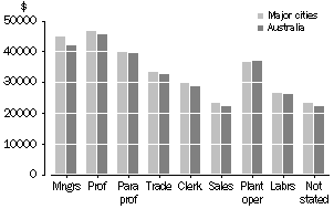 Graph: Median Annual Wage and Salary Income, by Occupation, Major Cities and Australia, 2000-01
