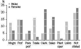 Graph: Proportion of Wage and Salary Earners, by Occupation and Sex, Major Cities, 2000-01