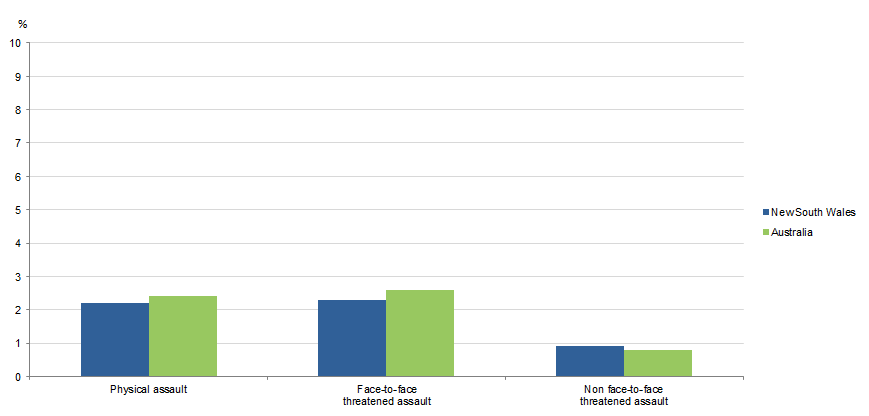 Graph Image for VICTIMISATION RATES, Selected personal crimes, New South Wales & Australia, 2017–18