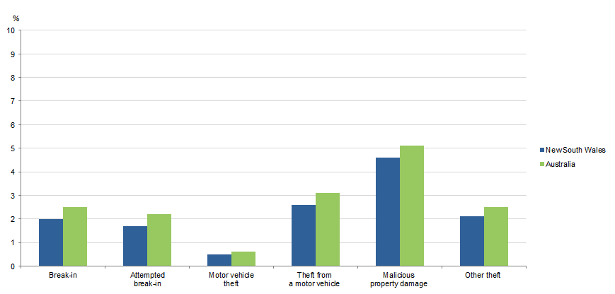 Graph Image for VICTIMISATION RATES, Selected household crimes, New South Wales & Australia, 2017–18