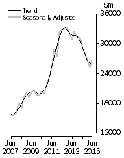 Graph: Value of work done, Chain volume measures