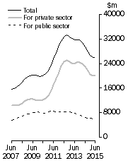 Graph: Value of work done Volume terms Trend estimates