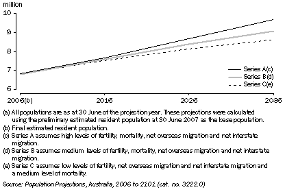 Graph: 6.3 Projected Population(a), NSW