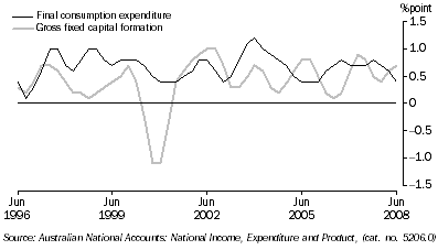 Graph: Contributions to growth in GDP, chain volume measure, trend from table 1.2. Showing Final consumption expenditure and Gross fixed capital formation.