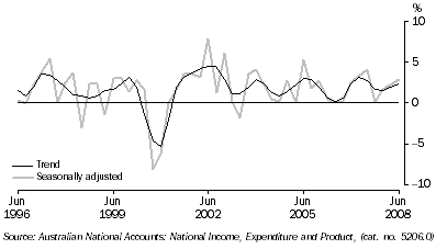 Graph: Total gross fixed capital formation, chain volume measure, quarterly percentage change from table 1.2. Showing Trend and Seasonally adjusted.