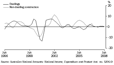 Graph: Private gross fixed capital formation (PGFCF), selected components, chain volume measure, trend, quarterly percentage change from table 1.2. Showing Dwellings and Non-dwelling construction.