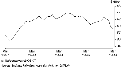 Graph: Manufacturers' inventories, seasonally adjusted, chain volume measures from table 4.4.