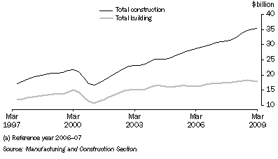 Graph: Construction activity, chain volume measure, trend from table 4.10. Showing Total construction and Total building.