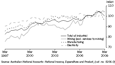 Graph: Indexes of Industrial Production, seasonally adjusted from Table 4.1, where 2004-05 = 100.0. Showing Total all industrial, Mining, Manufacturing and Electricity.