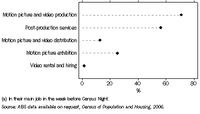 Graph: 16.12 Percentage of persons employed in cultural occupations(a), By film and video industries—August 2006