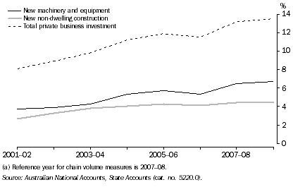 Graph: PRIVATE BUSINESS INVESTMENT, Proportion of GSP, NSW: Chain volume measures(a)