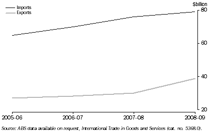 Graph: INTERNATIONAL MERCHANDISE TRADE, NSW: Original